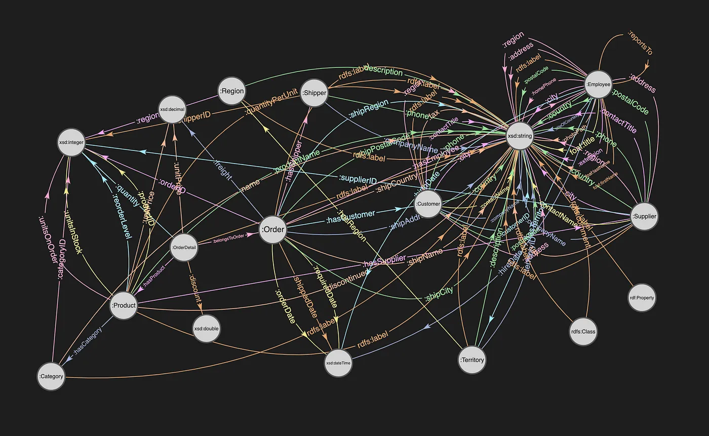 Visualization of the Northwind Graph in Stardog