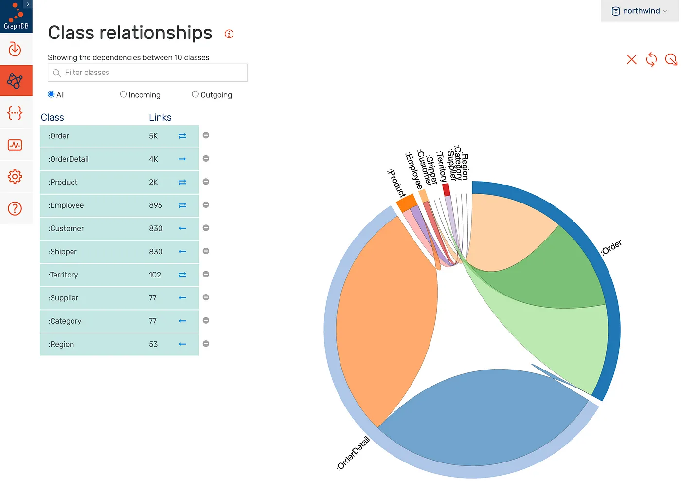 Northwind Class Relationships in GraphDB